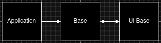 Relationship between the application, base, and UI base classes